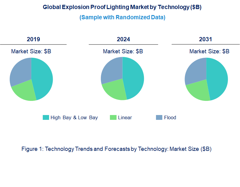 Explosion Proof Lighting Market by Technology