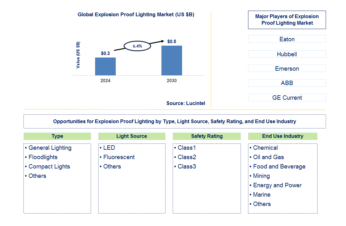 Explosion Proof Lighting Trends and Forecast