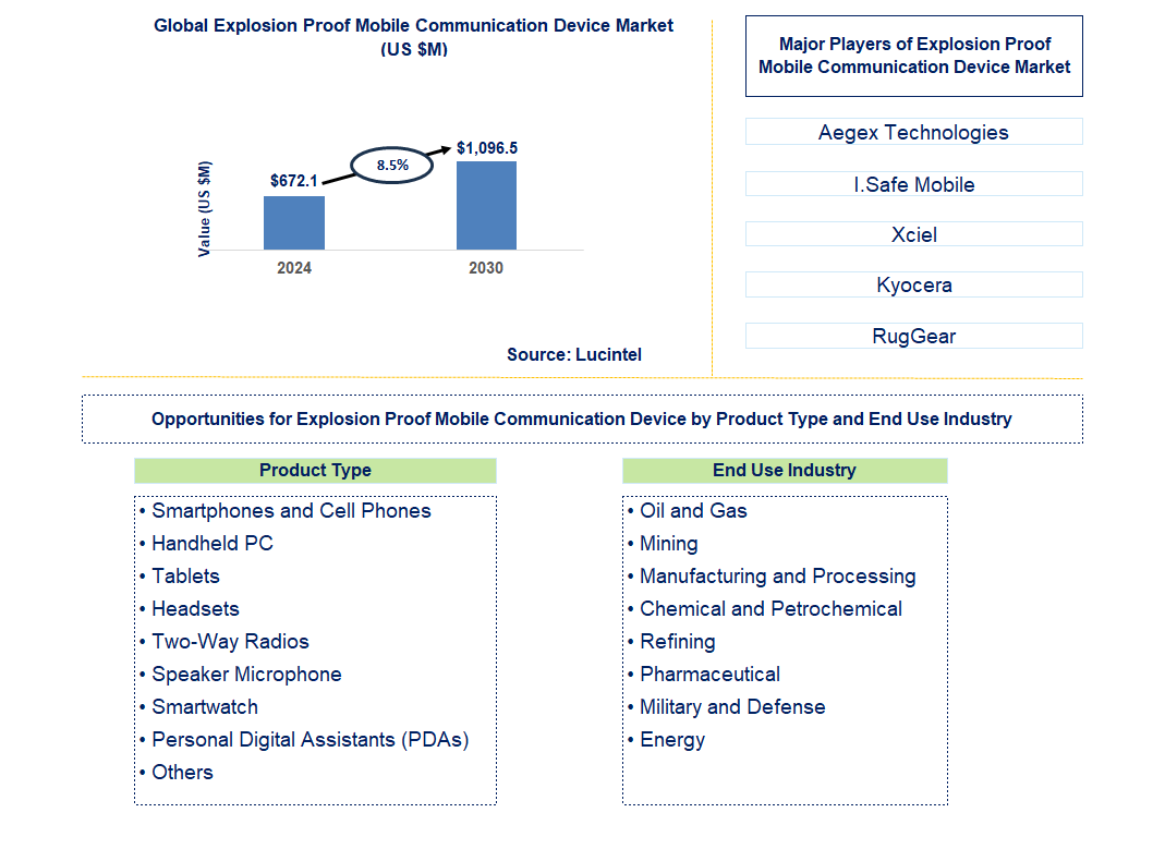 Explosion Proof Mobile Communication Device Trends and Forecast