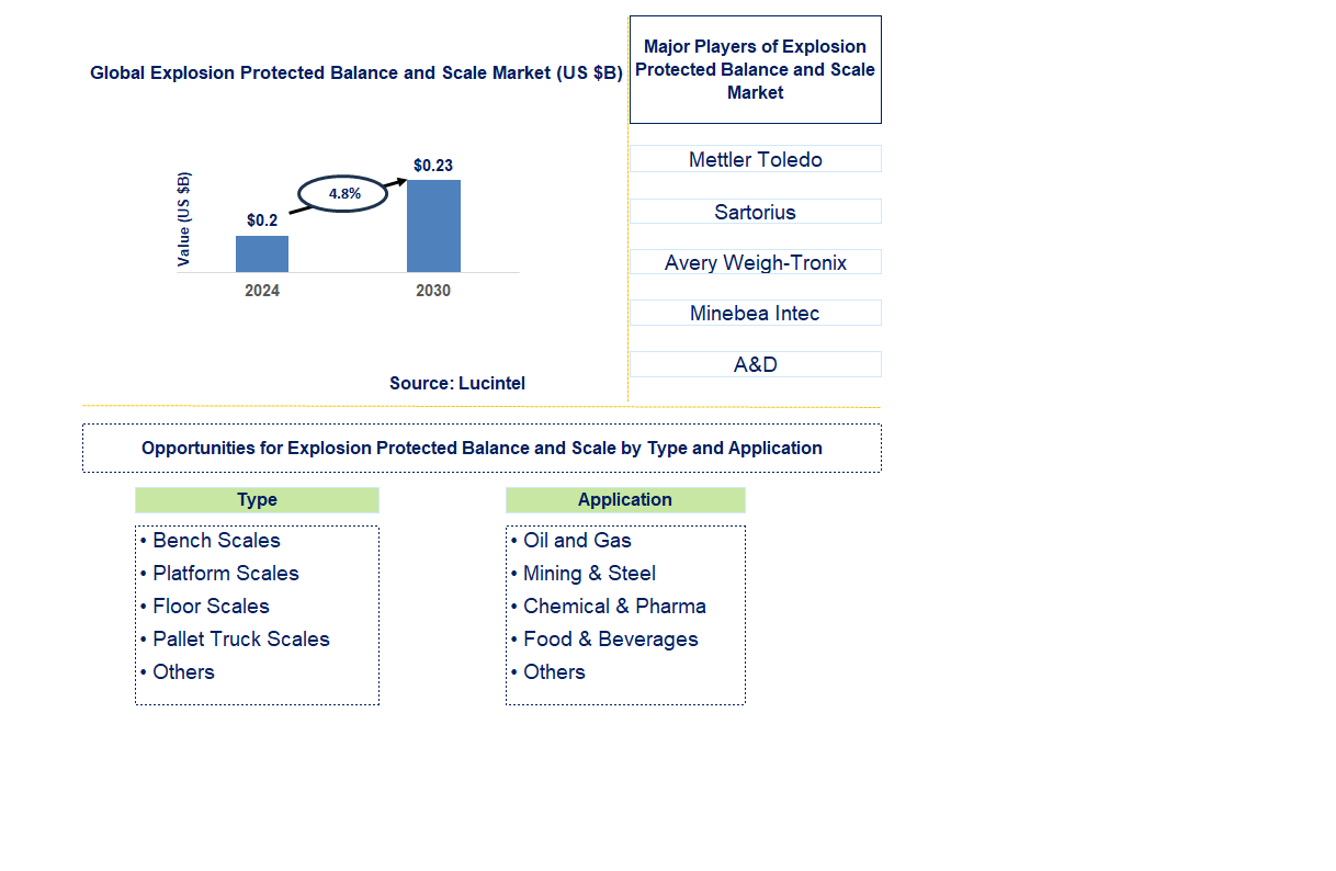 Explosion Protected Balance and Scale Trends and Forecast