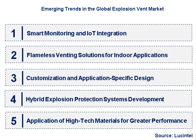 Emerging Trends in the Explosion Vent Market