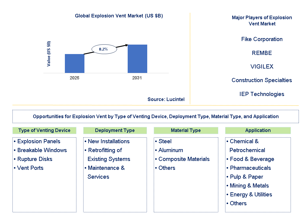 Explosion Vent Market Trends and Forecast