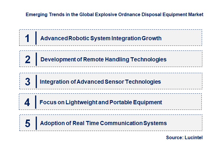 Emerging Trends in the Explosive Ordnance Disposal Equipment Market