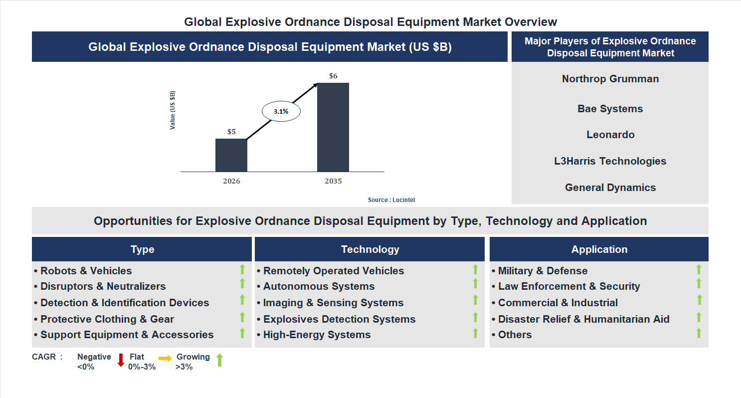Explosive Ordnance Disposal Equipment Market Trends and Forecast
