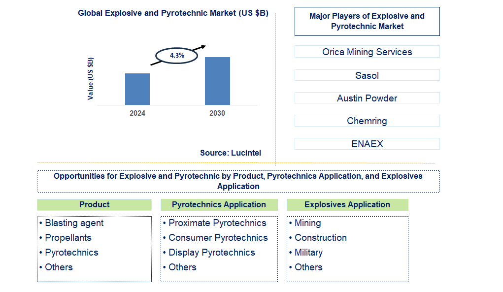 Explosive and Pyrotechnic Trends and Forecast