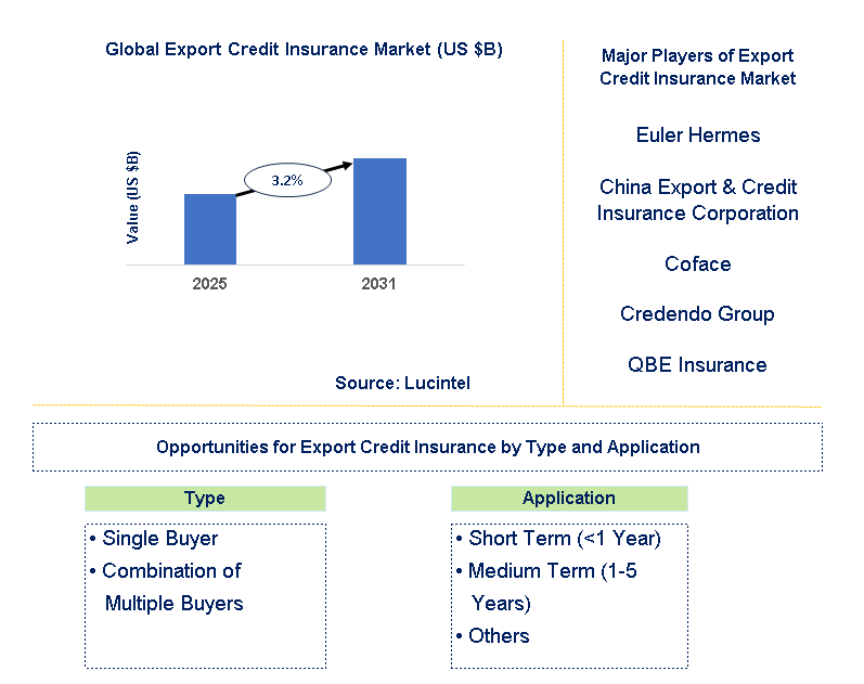 Export Credit Insurance Market Trends and Forecast