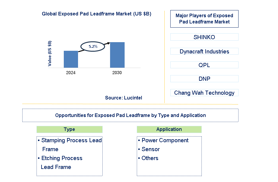 Exposed Pad Leadframe Trends and Forecast