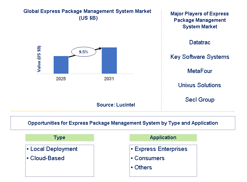 Express Package Management System Market Trends and Forecast