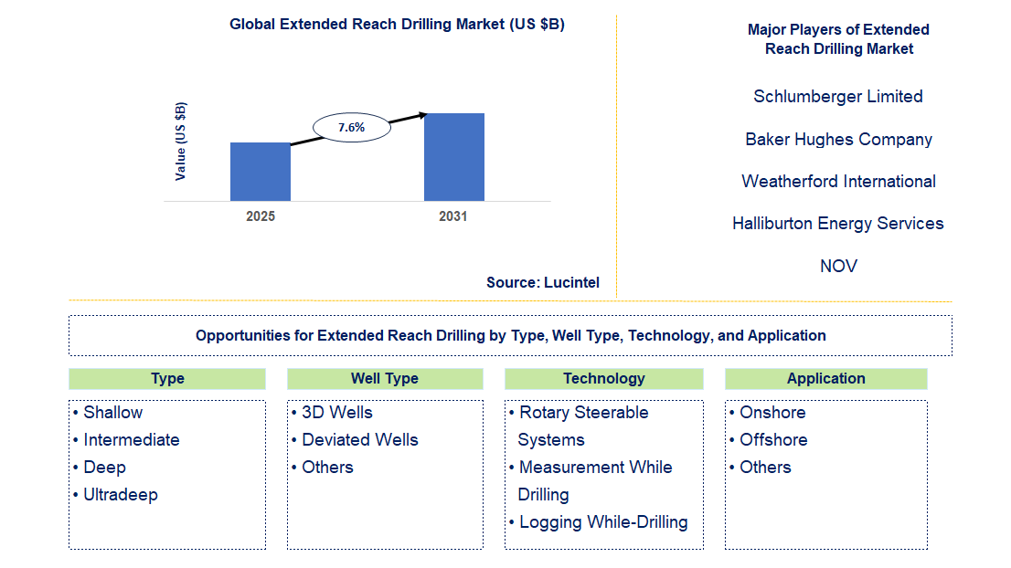 Extended Reach Drilling Market Trends and Forecast
