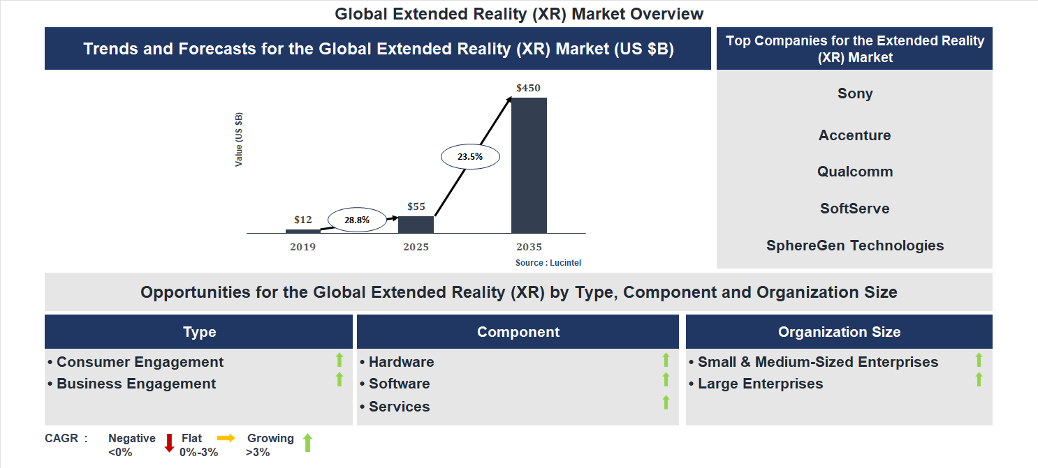 Extended Reality (XR) Market Trends and Forecast