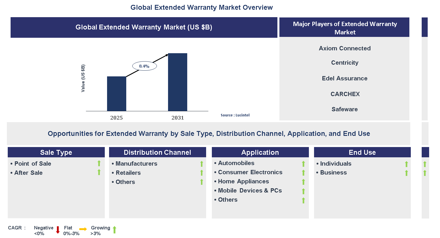 Extended Warranty Market Trends and Forecast