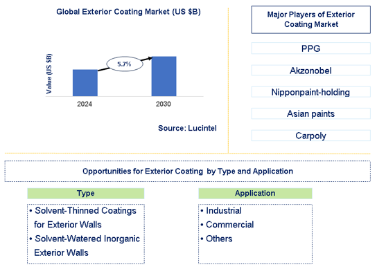 Exterior Coating Market Trends and Forecast