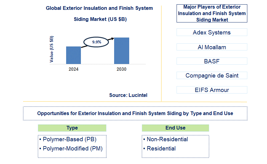 Exterior Insulation and Finish System Siding Trends and Forecast