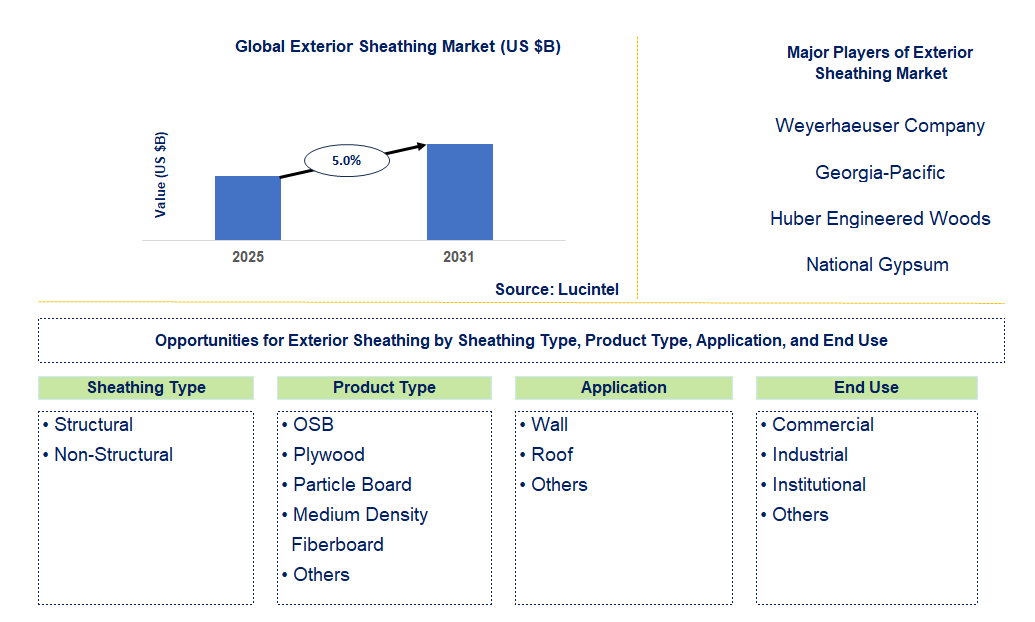 Exterior Sheathing Market Trends and Forecast