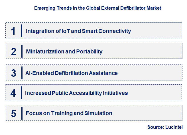 Emerging Trends in the External Defibrillator Market