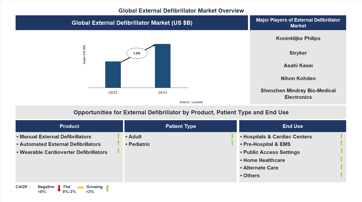 External Defibrillator Market Trends and Forecast