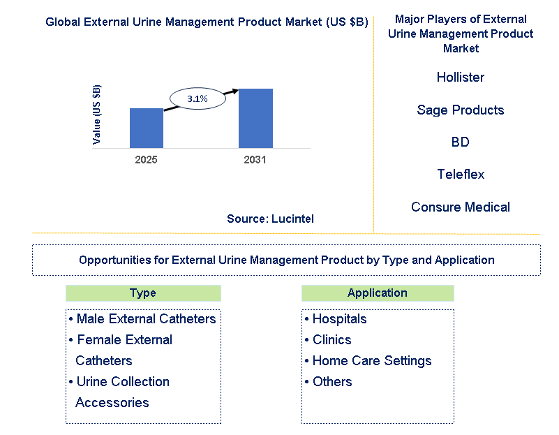 External Urine Management Product Market Trends and Forecast