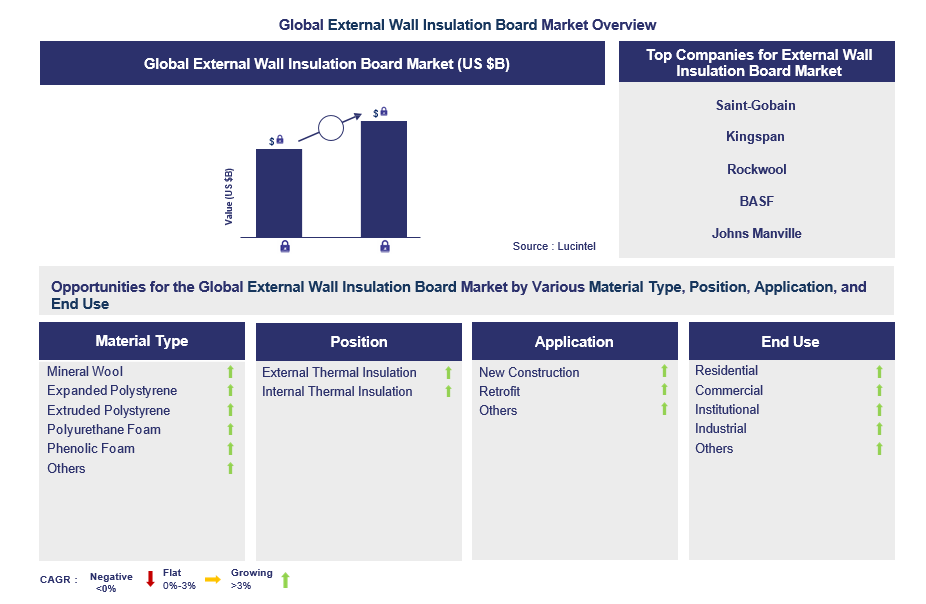 External Wall Insulation Board Trends and Forecast