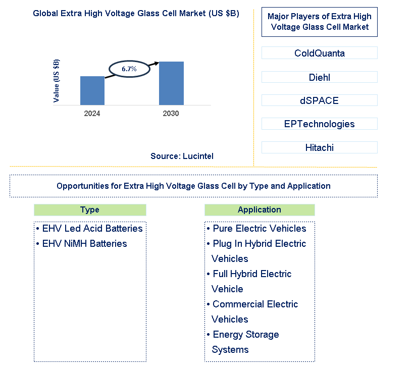 Extra High Voltage Glass Cell Trends and Forecast