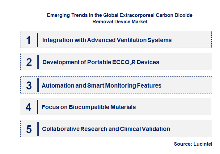 Emerging Trends in the Extracorporeal Carbon Dioxide Removal Device Market