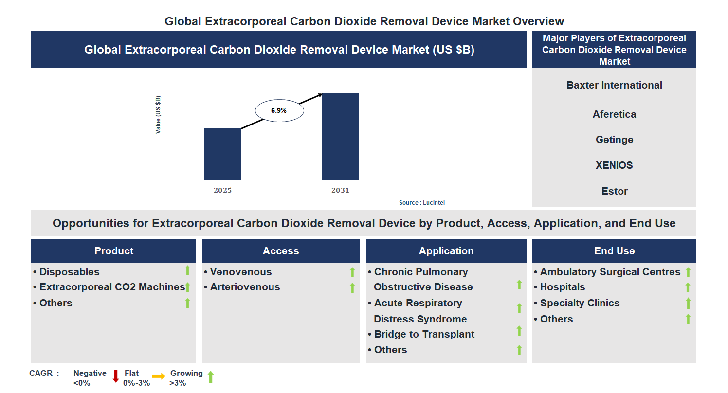 Extracorporeal Carbon Dioxide Removal Device Market Trends and Forecast