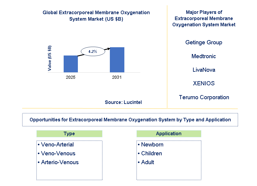 Emerging Trends in the Extracorporeal Membrane Oxygenation System Market