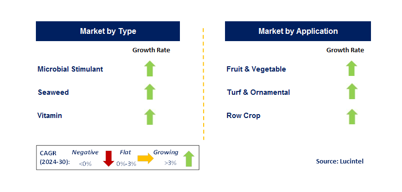 Extract-Based Biostimulant by Segment