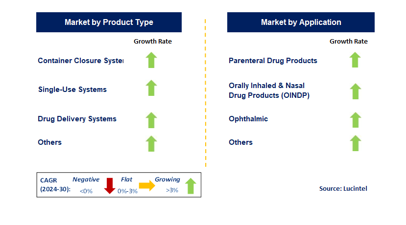 Extractable and Leachable Testing Service by Segment