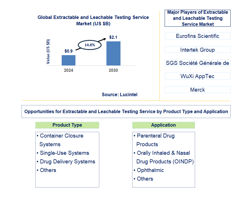 Extractable and Leachable Testing Service Trends and Forecast