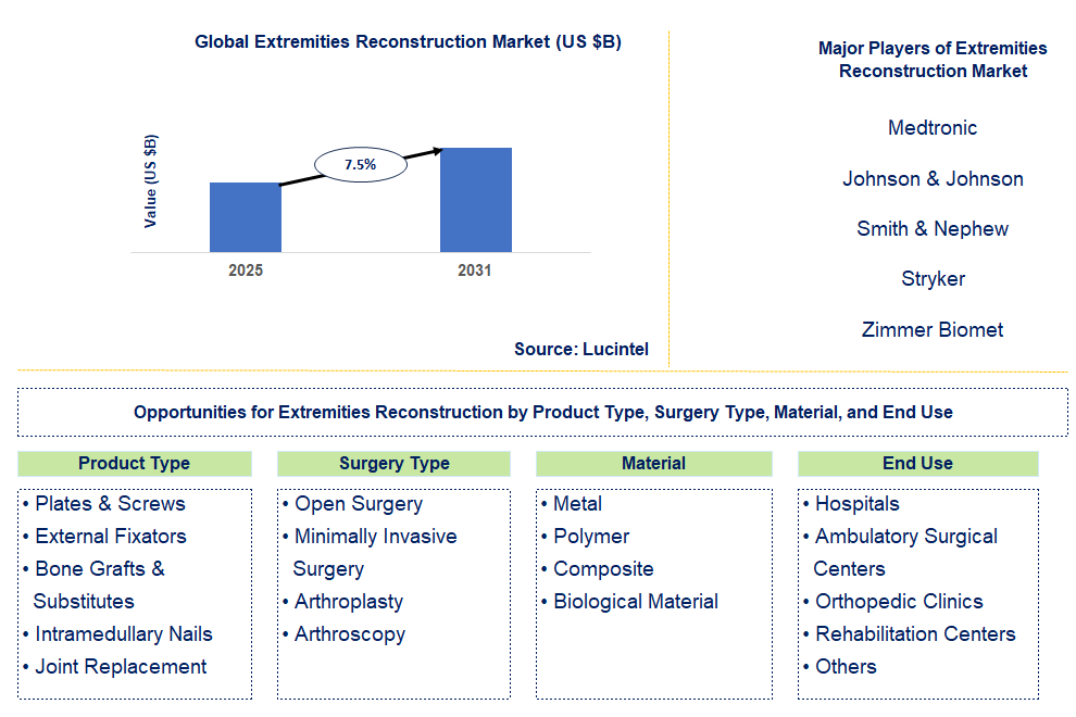 Extremities Reconstruction Market Trends and Forecast