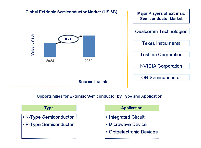 Extrinsic Semiconductor Trends and Forecast