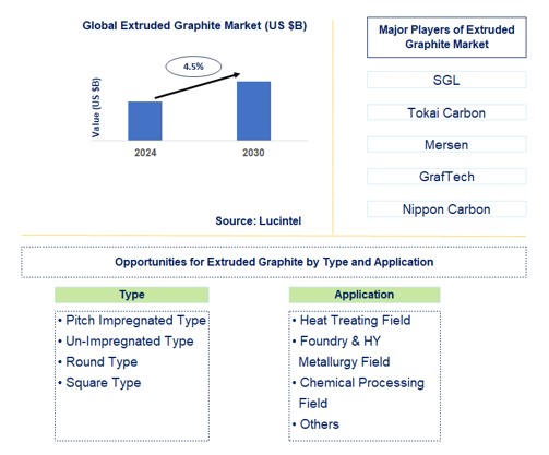 Extruded Graphite Trends and Forecast