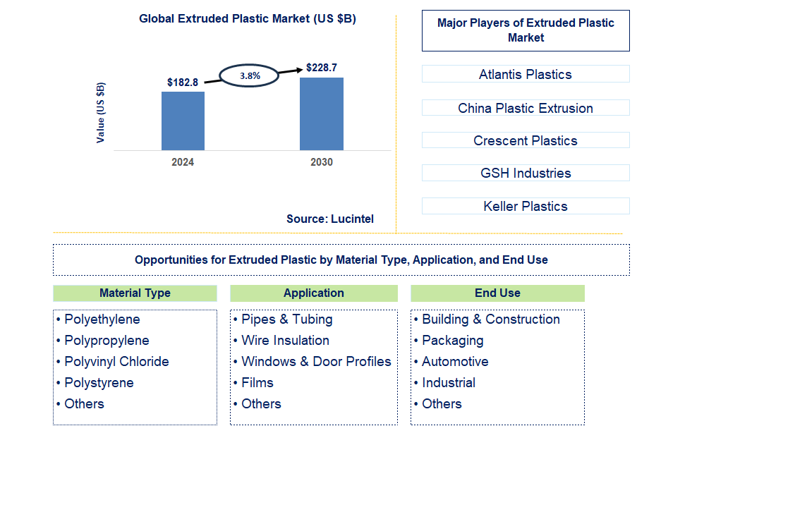 Extruded Plastic Trends and Forecast