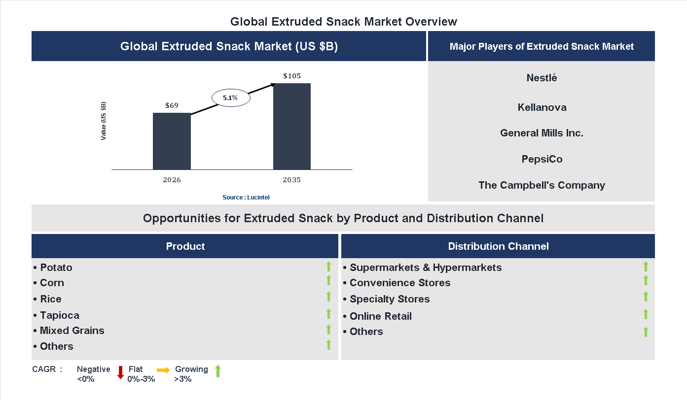 Extruded Snack Market Trends and Forecast