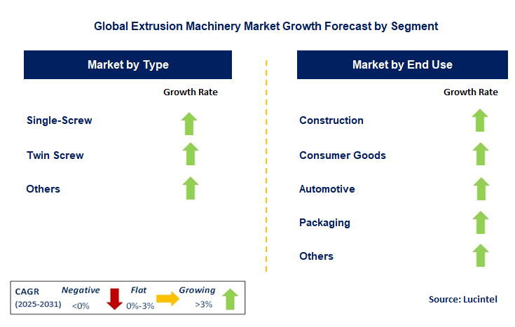 Extrusion Machinery Market by Segment