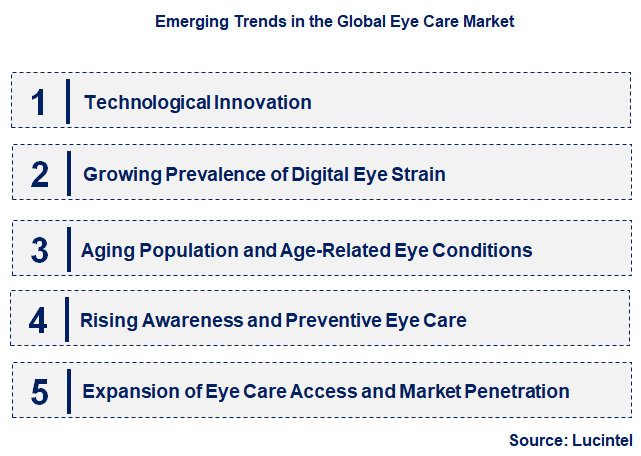 Emerging Trends in the Eye Care Market