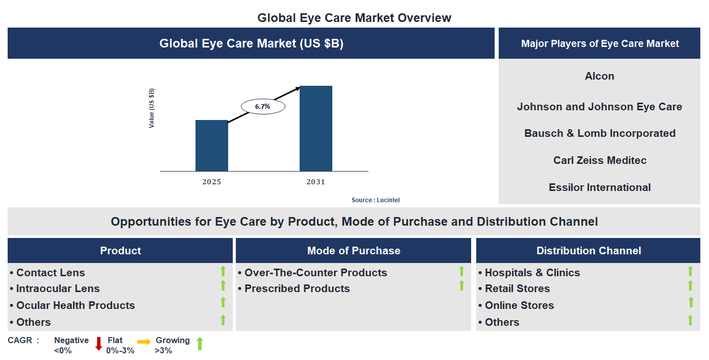 Eye Care Market Trends and Forecast