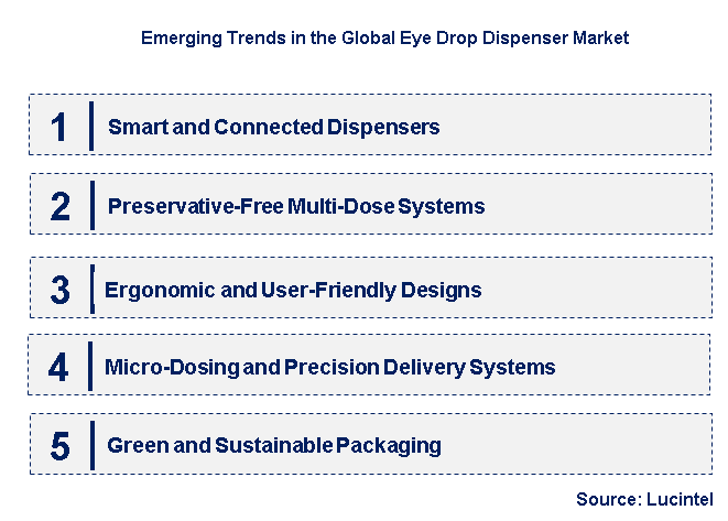 Emerging Trends in the Eye Drop Dispenser Market