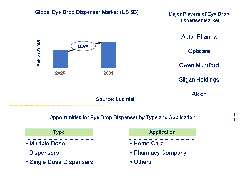 Eye Drop Dispenser Market Trends and Forecast