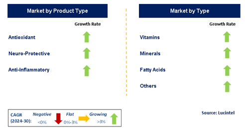 Eye Health Supplements by Segment