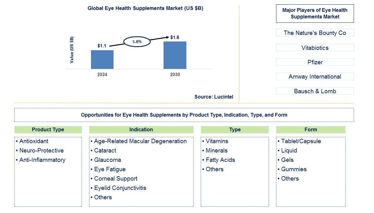 Eye Health Supplements Trends and Forecast