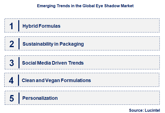 Emerging Trends in the Eye Shadow Market