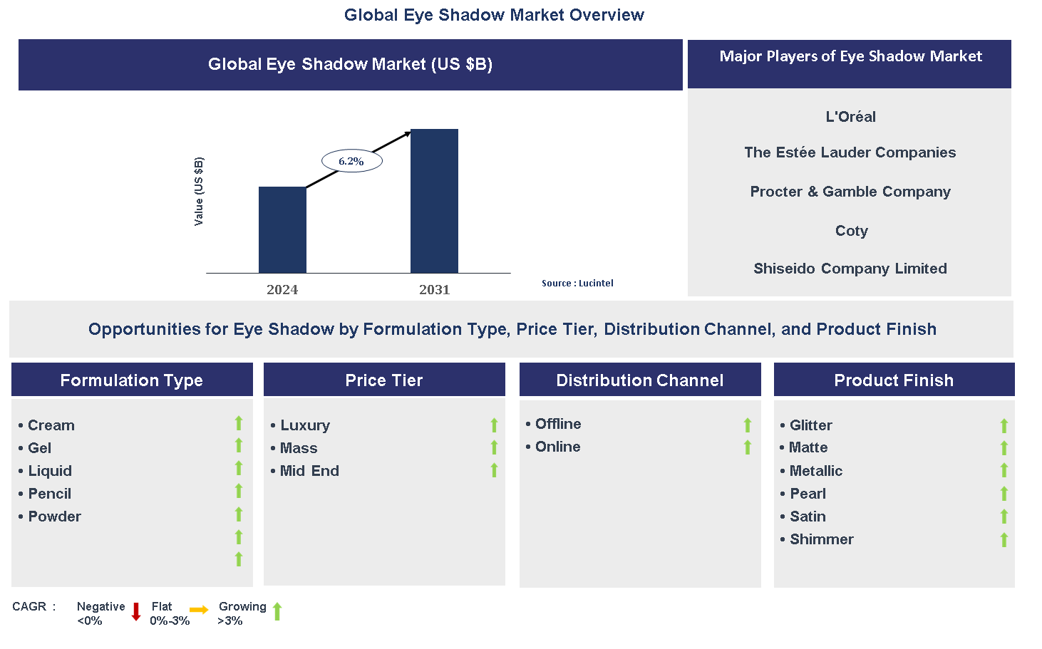 Eye Shadow Market Trends and Forecast