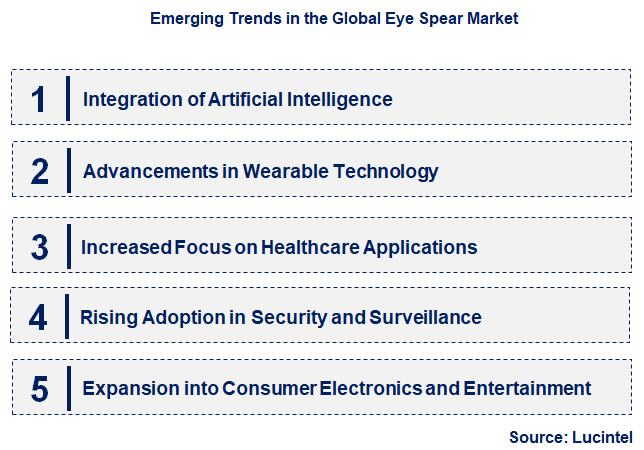Emerging Trends in the Eye Spear Market