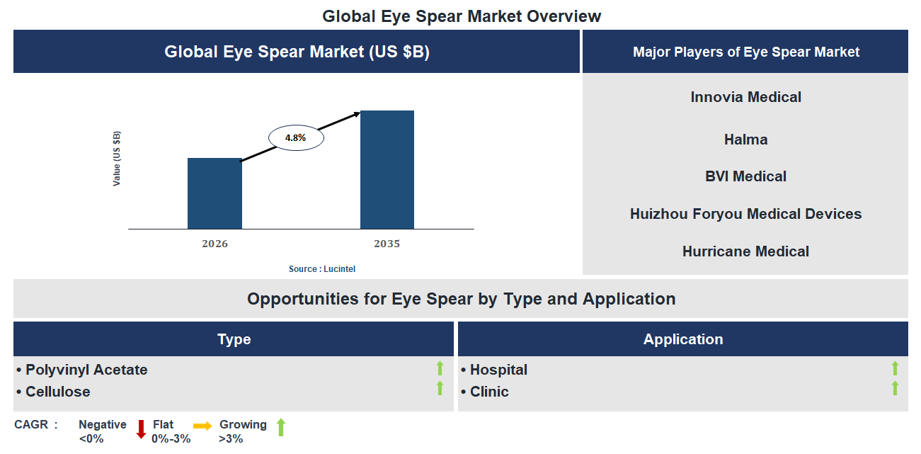 Eye Spear Market Trends and Forecast
