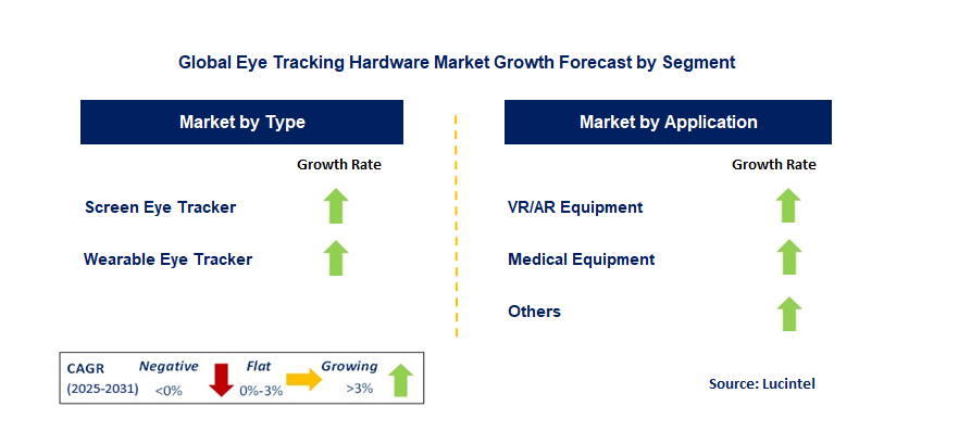 Eye Tracking Hardware Market by Segment