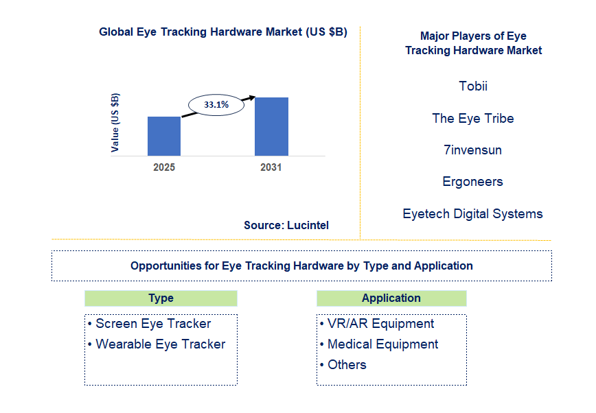 Eye Tracking Hardware Market Trends and Forecast