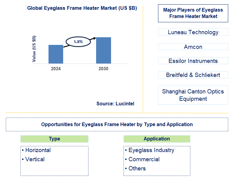 Eyeglass Frame Heater Trends and Forecast