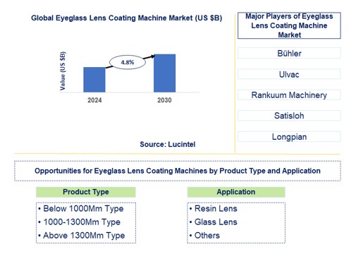 Eyeglass Lens Coating Machine Trends and Forecast