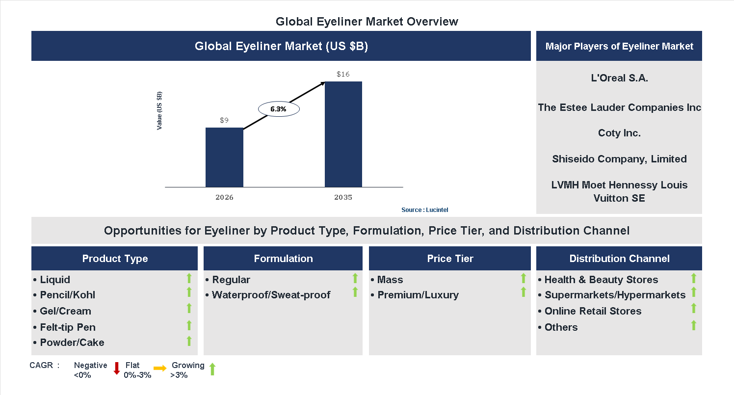Eyeliner Market Trends and Forecast